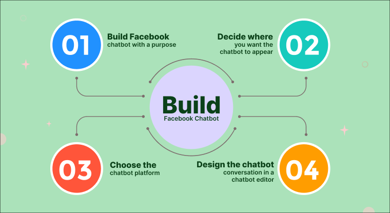Steps to build chatbot facebook
